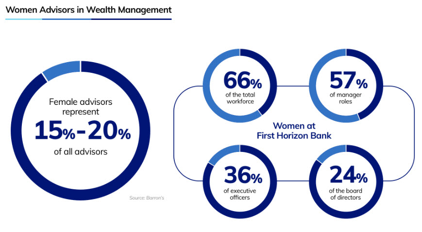 Percent of Women Advisors in Wealth Management