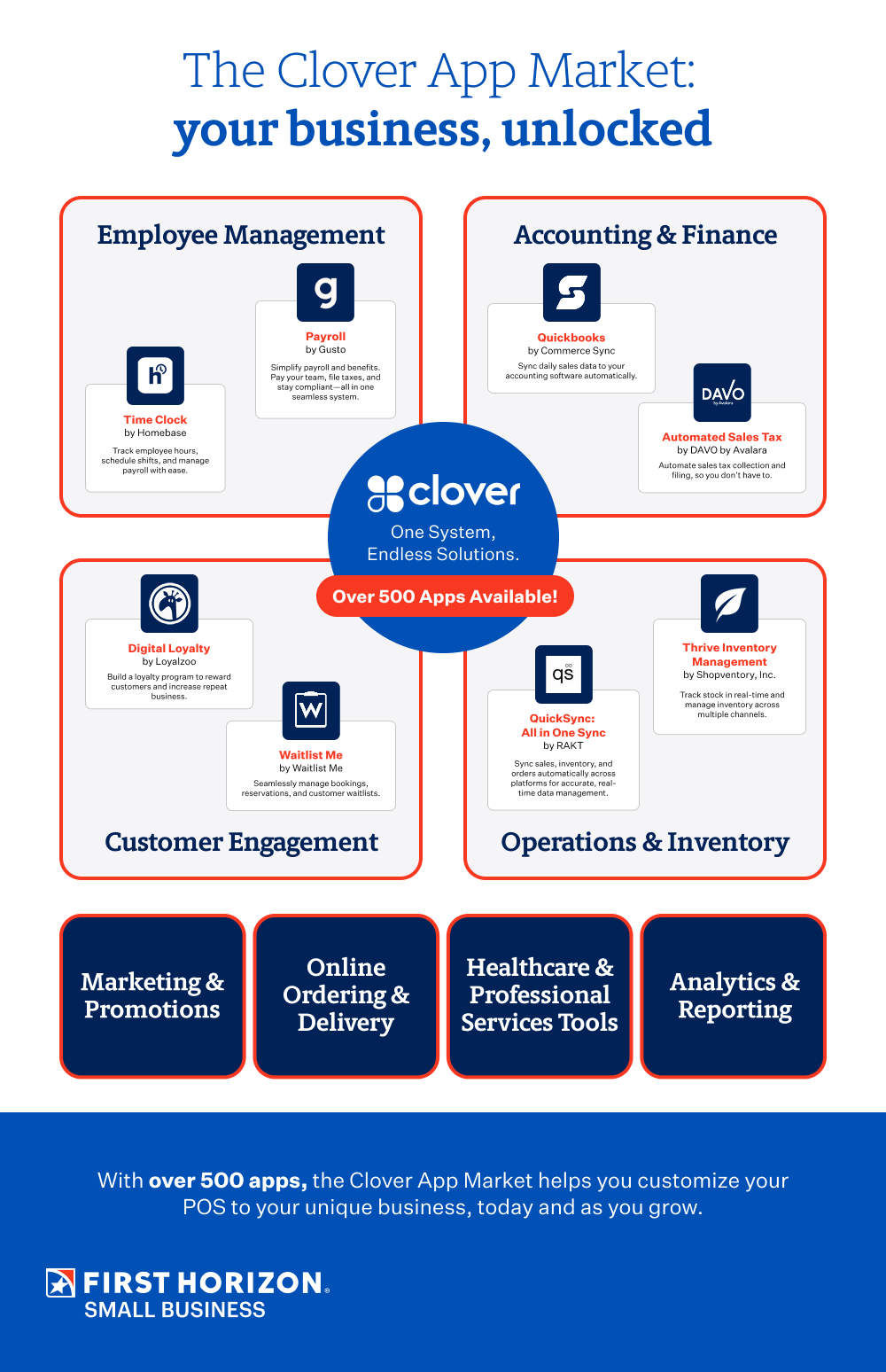 Infographic showing benefits of the Clover App Market