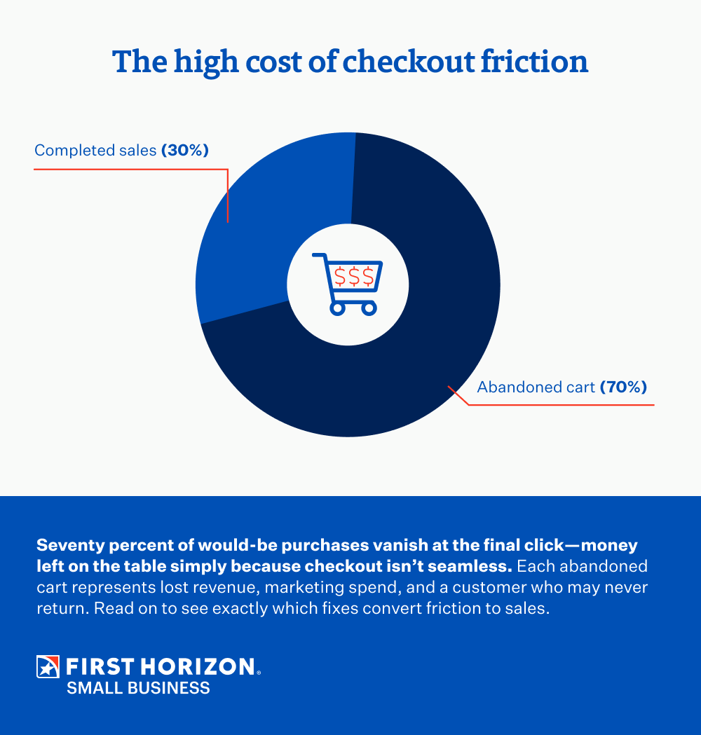 Chart showing the high cost of checkout friction