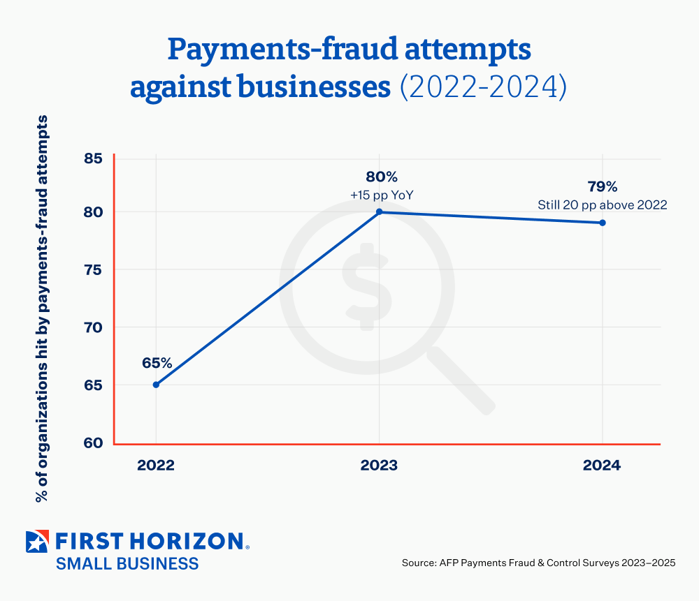 Chart showing percentage of organizations hit by payment fraud attempts from 2022 to 2024