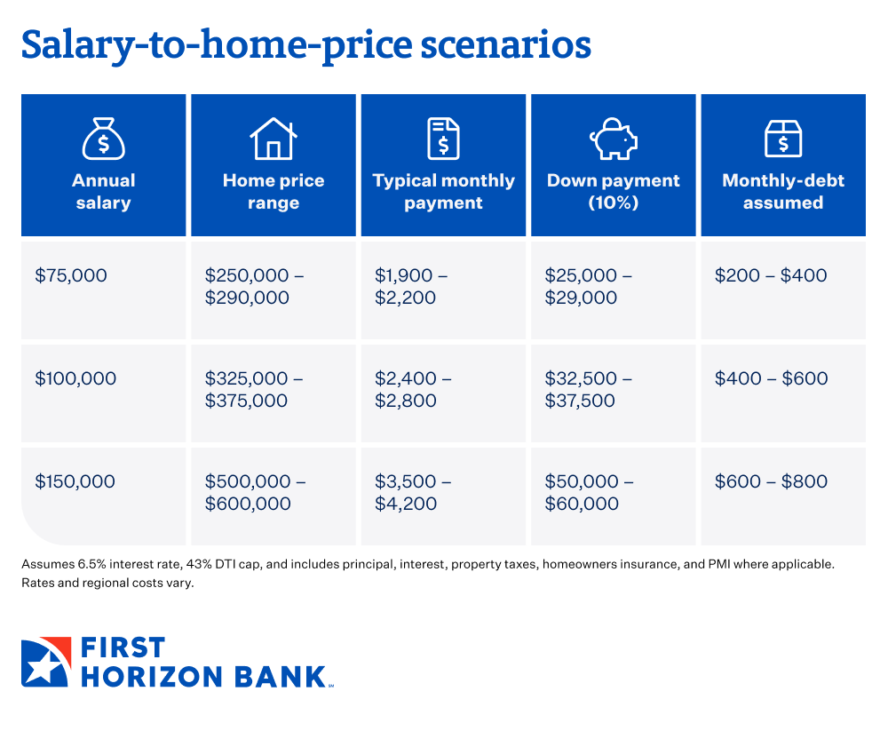 Salary-to-home price scenarios