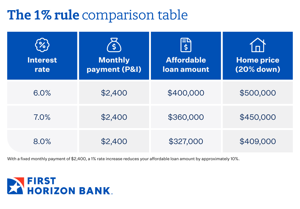 The 1% rule comparison table for home affordability