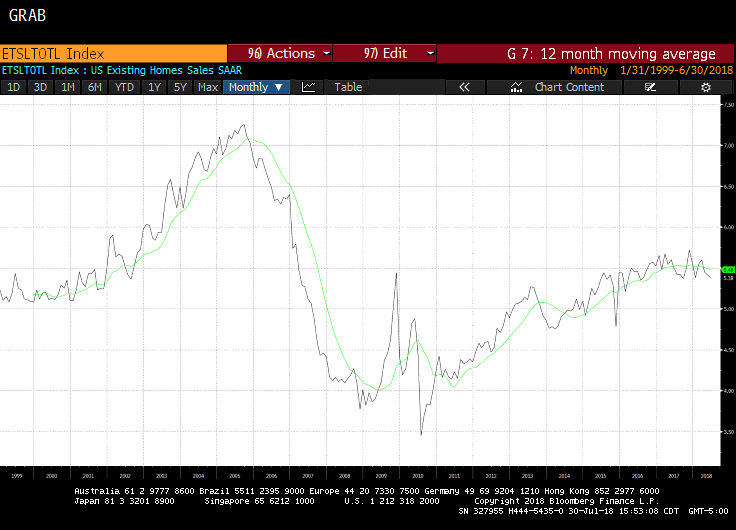 Bloomberg 12 month moving average