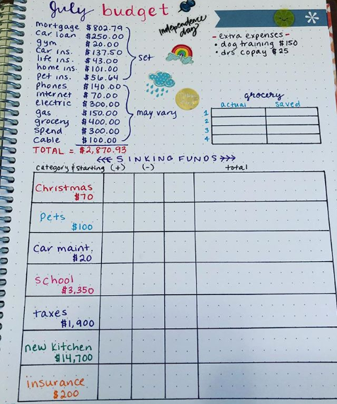 Finance Logs - Bullet Journal