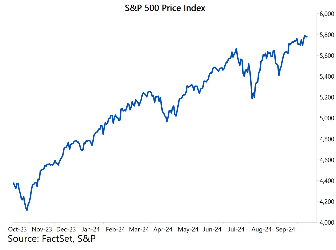 S+P 500 Price Index Chart - Oct 2024