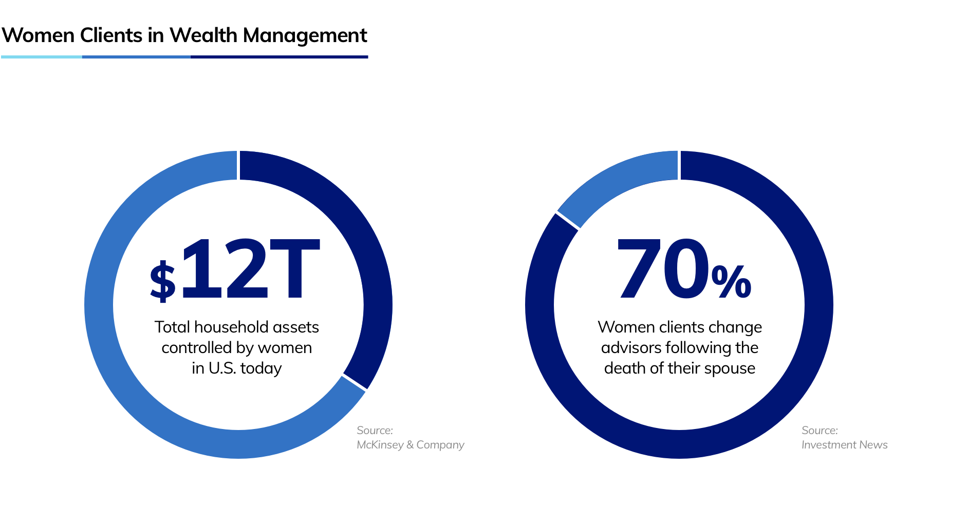 Percent of Women Advisors in Wealth Management