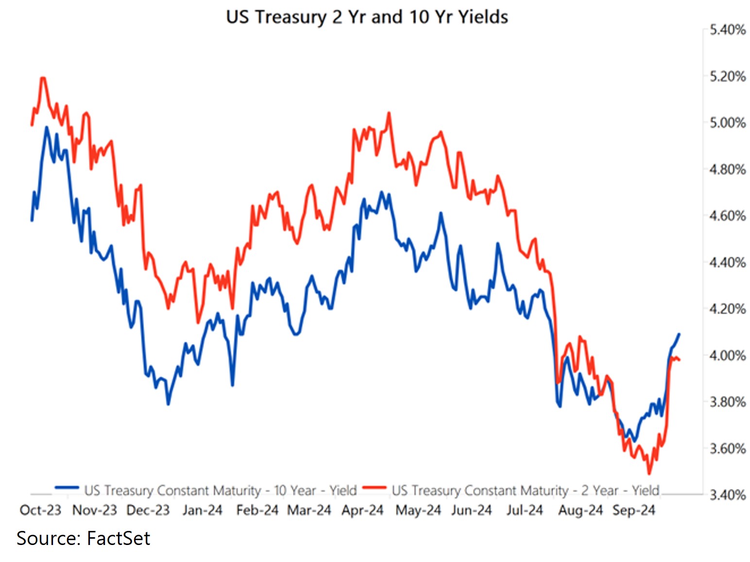 US Treasury 2 Yr and 10 Yr Yields - Oct 2024