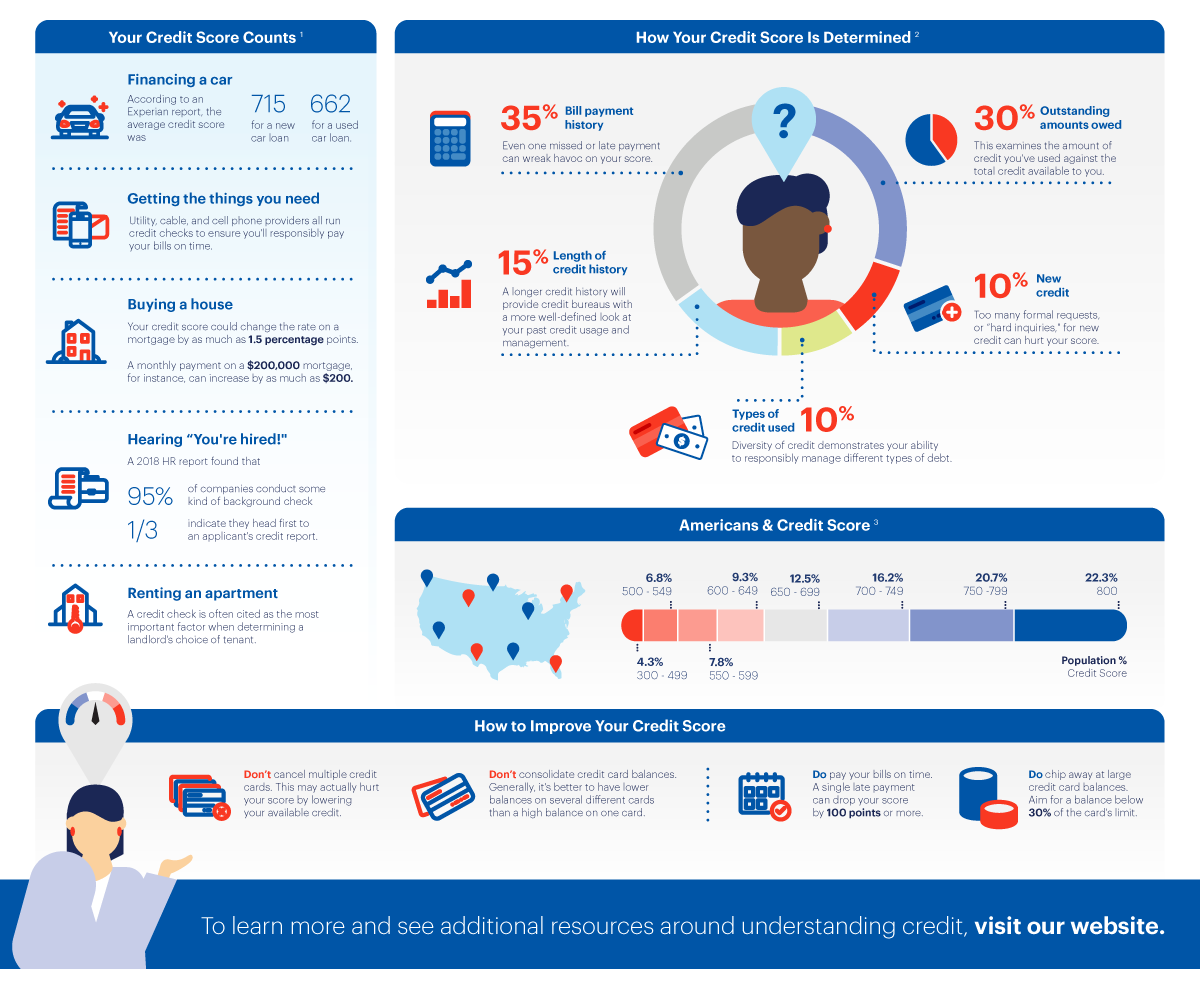 Your credit score infographic