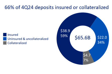 Diversified Deposit Mix by Product