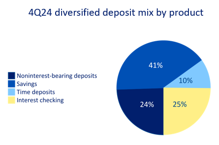 Core Funded with Insured Deposits