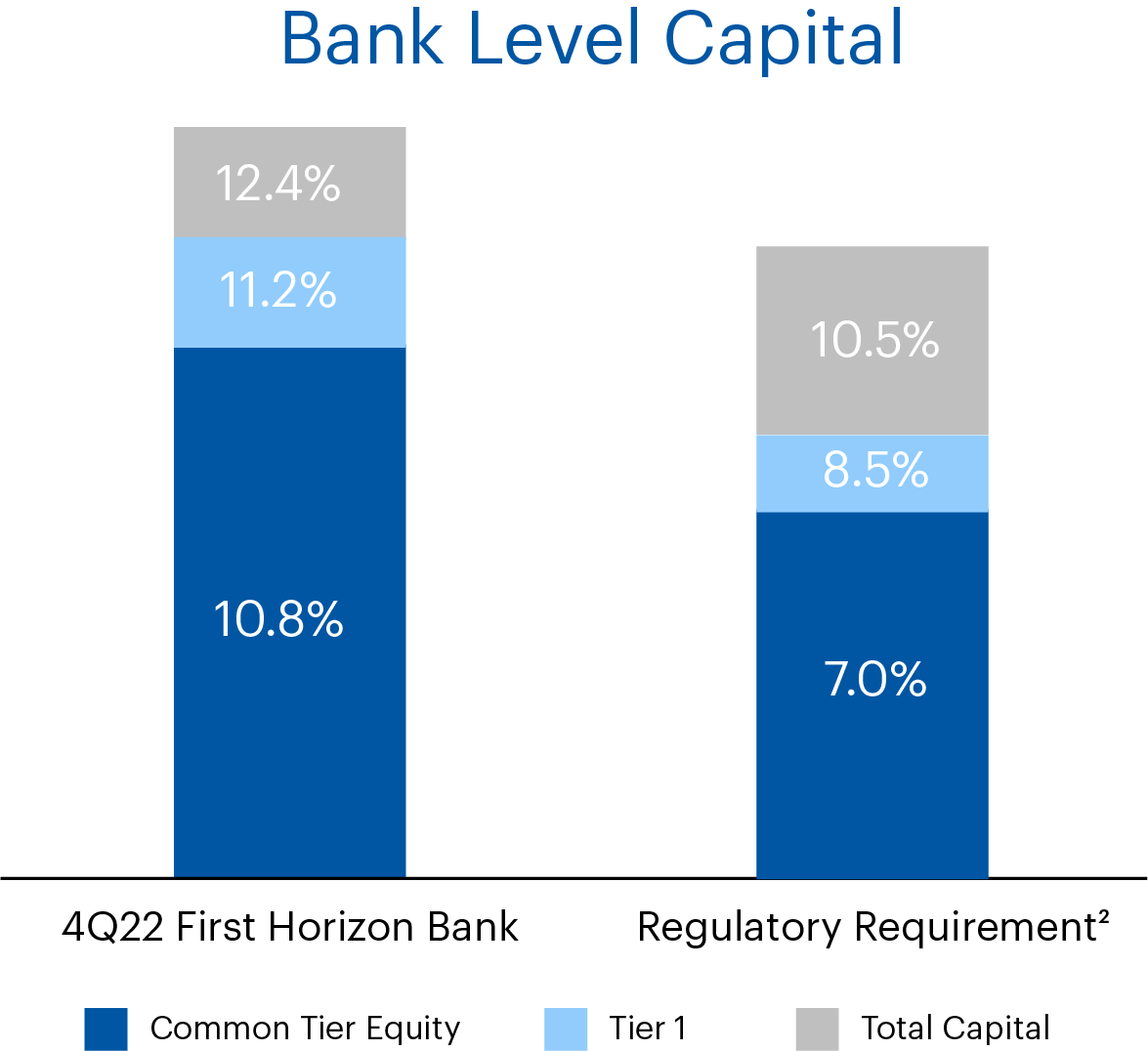 Bank Level Capital