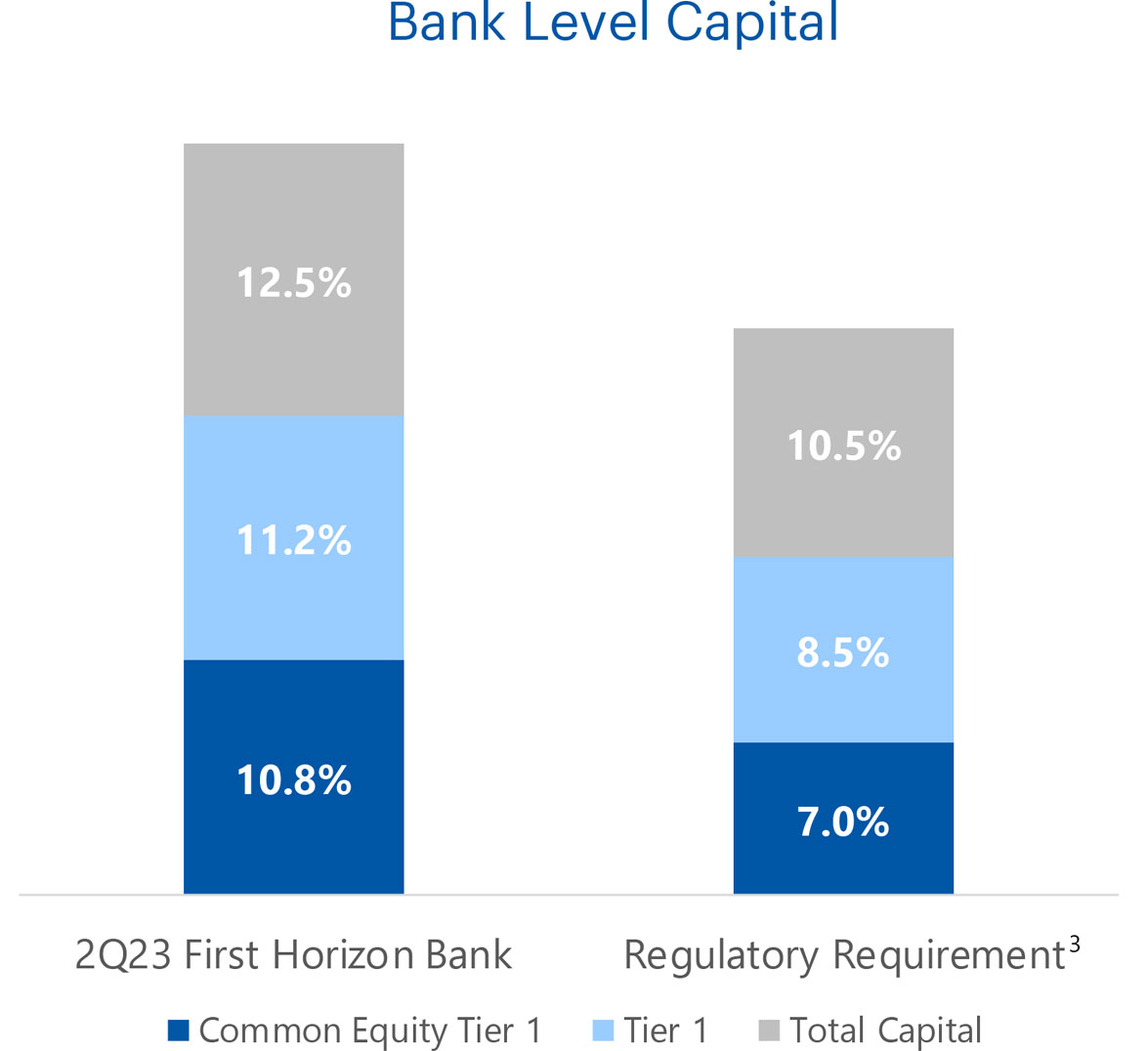 Bank Level Capital