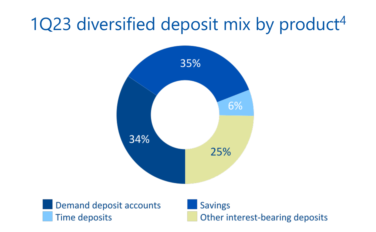 Financial Strength First Horizon Bank