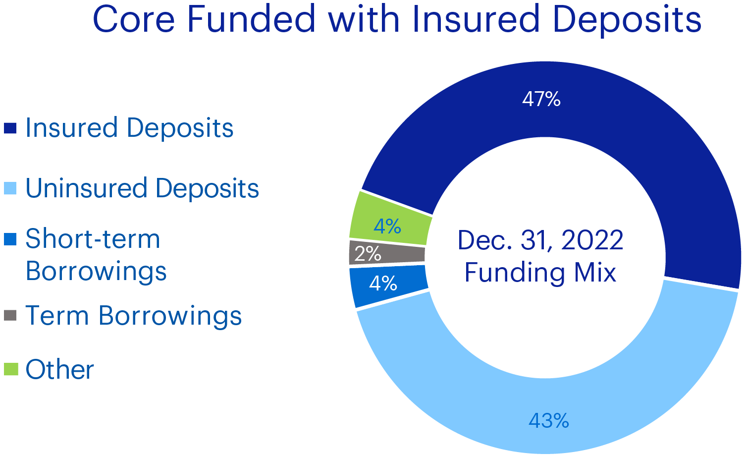 Core Funded with Insured Deposits
