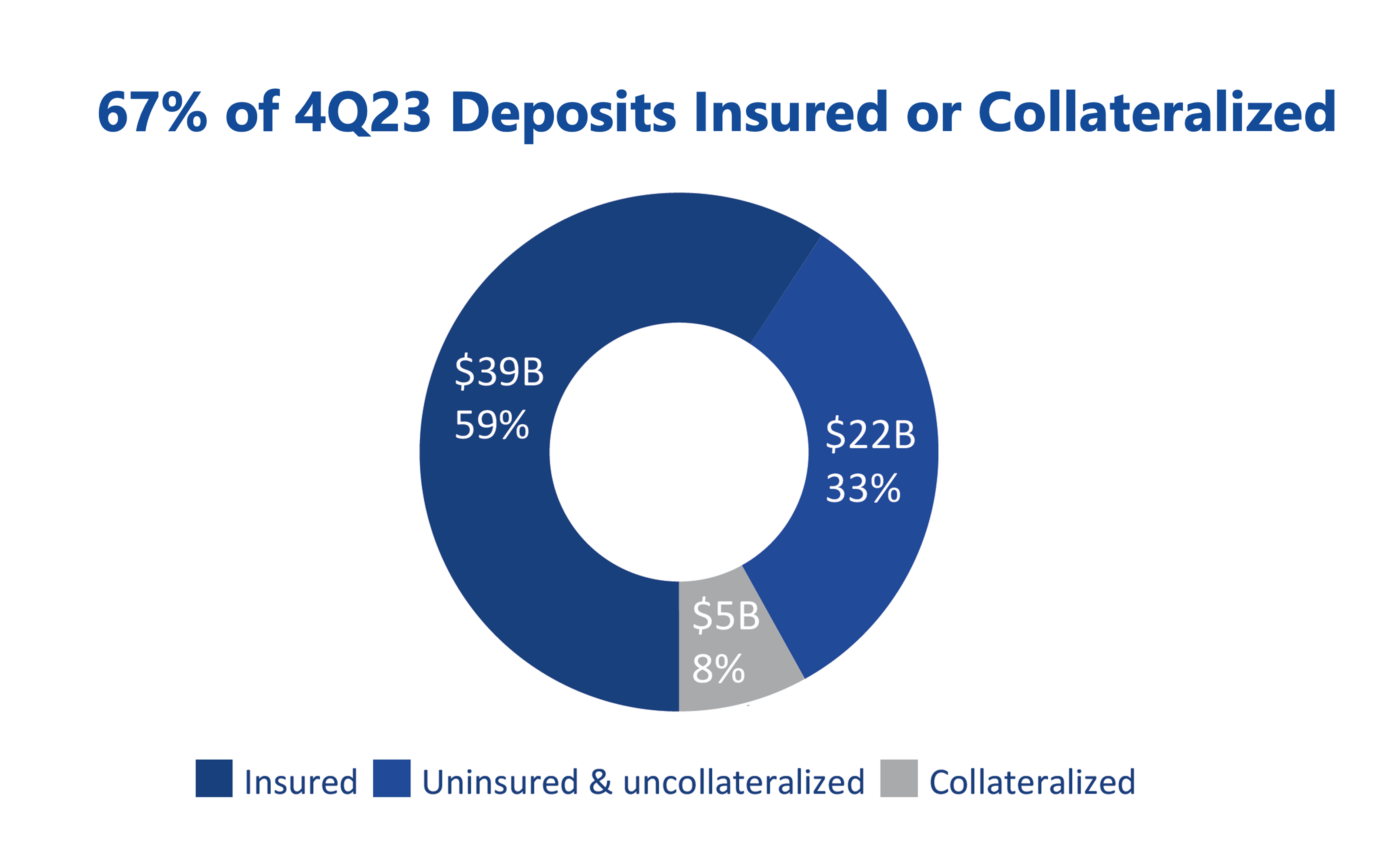 Diversified Deposit Mix by Product