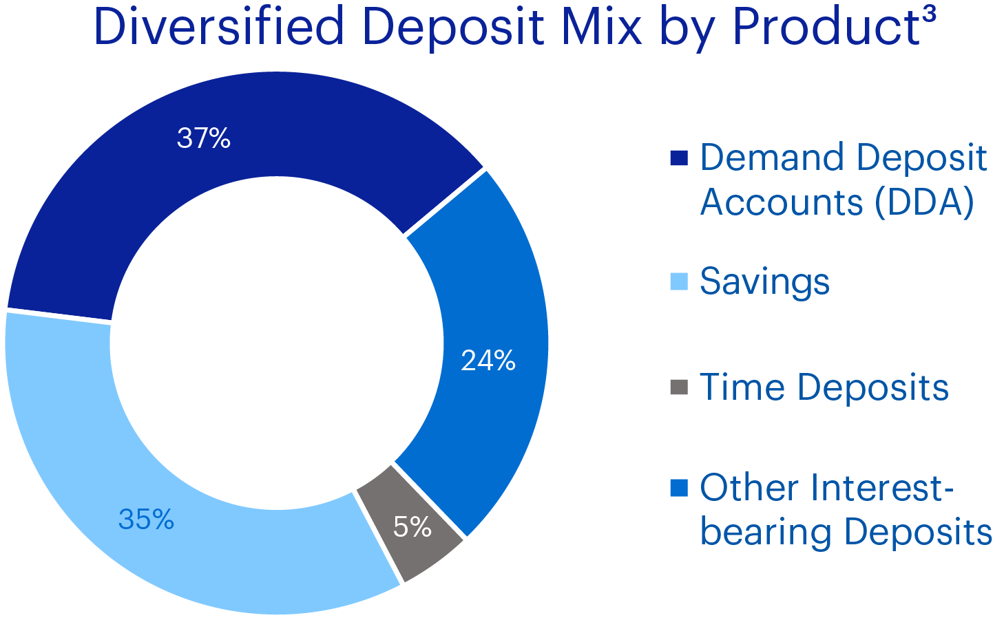 Diversified Deposit Mix by Product