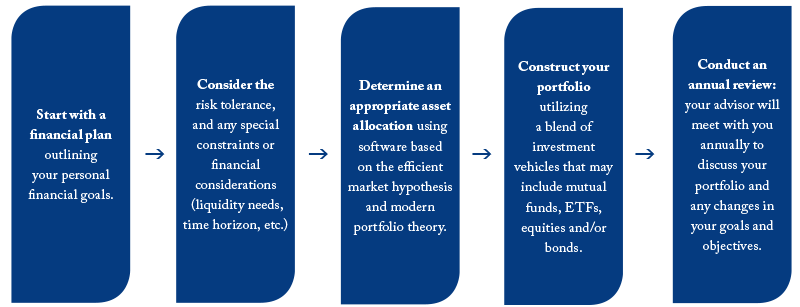 Our Investing Philosophy