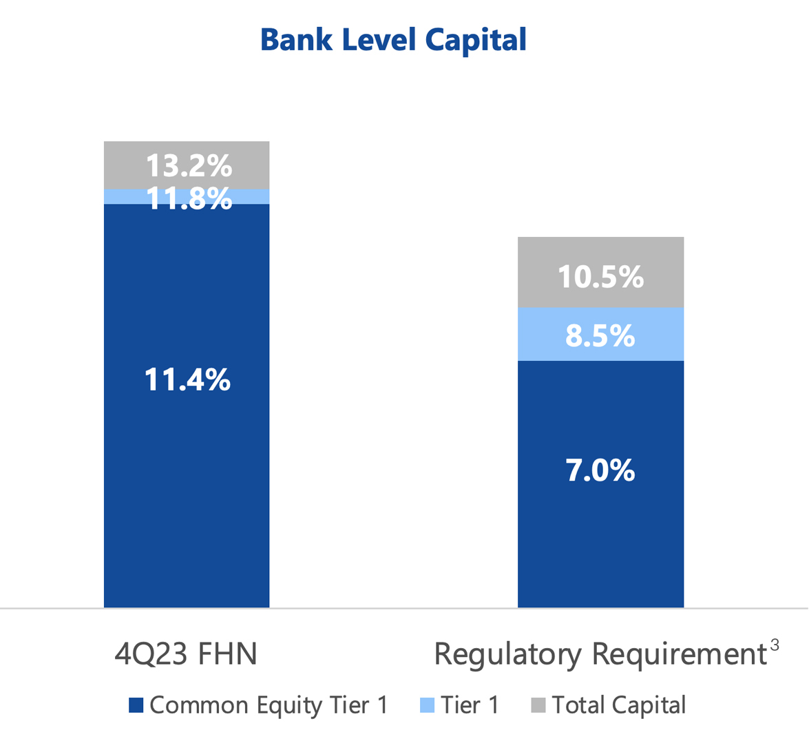 FH Q4 2023 Bank Level Capital