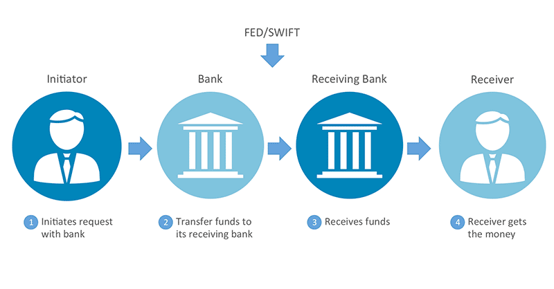 Wire Transfer Services First Horizon Bank